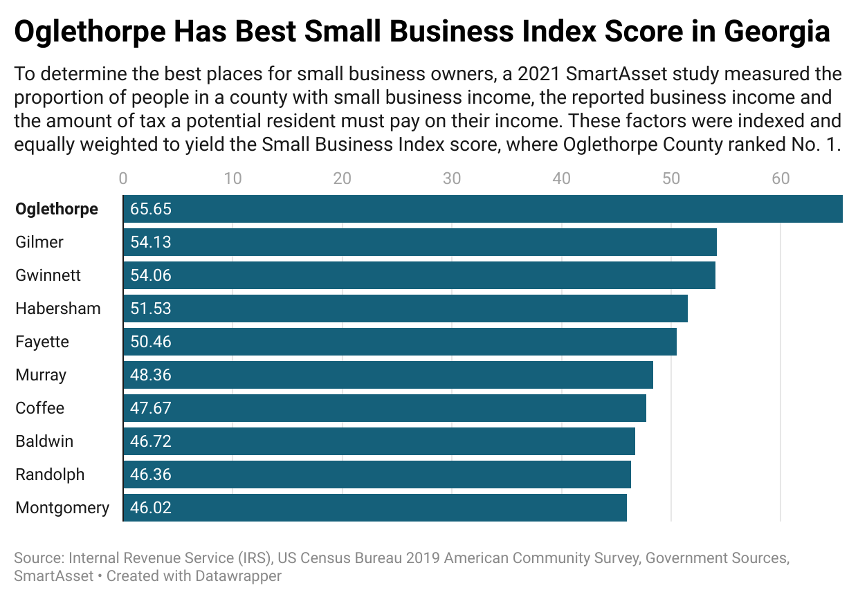 Oglethorpe Small business index score graph