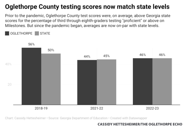 The data chart represents the percentage of third to eighth grade Oglethorpe County students scoring "proficient learner" or higher on Milestones tests, averaged across grade levels and subjects.