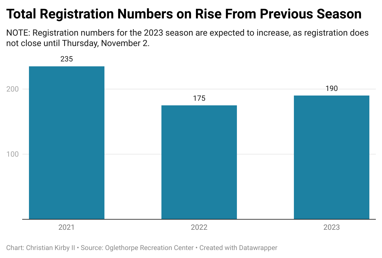 Total registration numbers for previous years. NOTE: 2023 numbers are subject to change, as registration does not close until Nov. 2. 