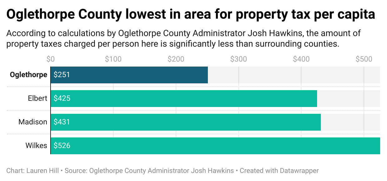 Oglethorpe County property tax per capita relative to neighboring counties.