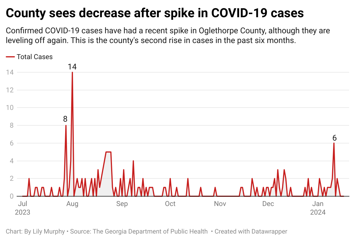 Graph of data provided by the Georgia Department of Public Health of Oglethorpe County's COVID-19 levels in the past six months.