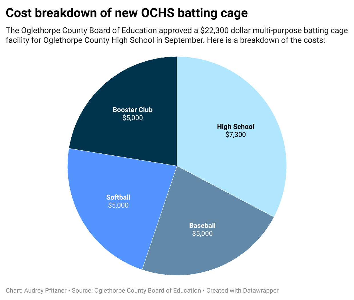 The Oglethorpe County Board of Education approved a $22,300 multi-purpose batting cage for the Oglethorpe County High School at their September meeting.