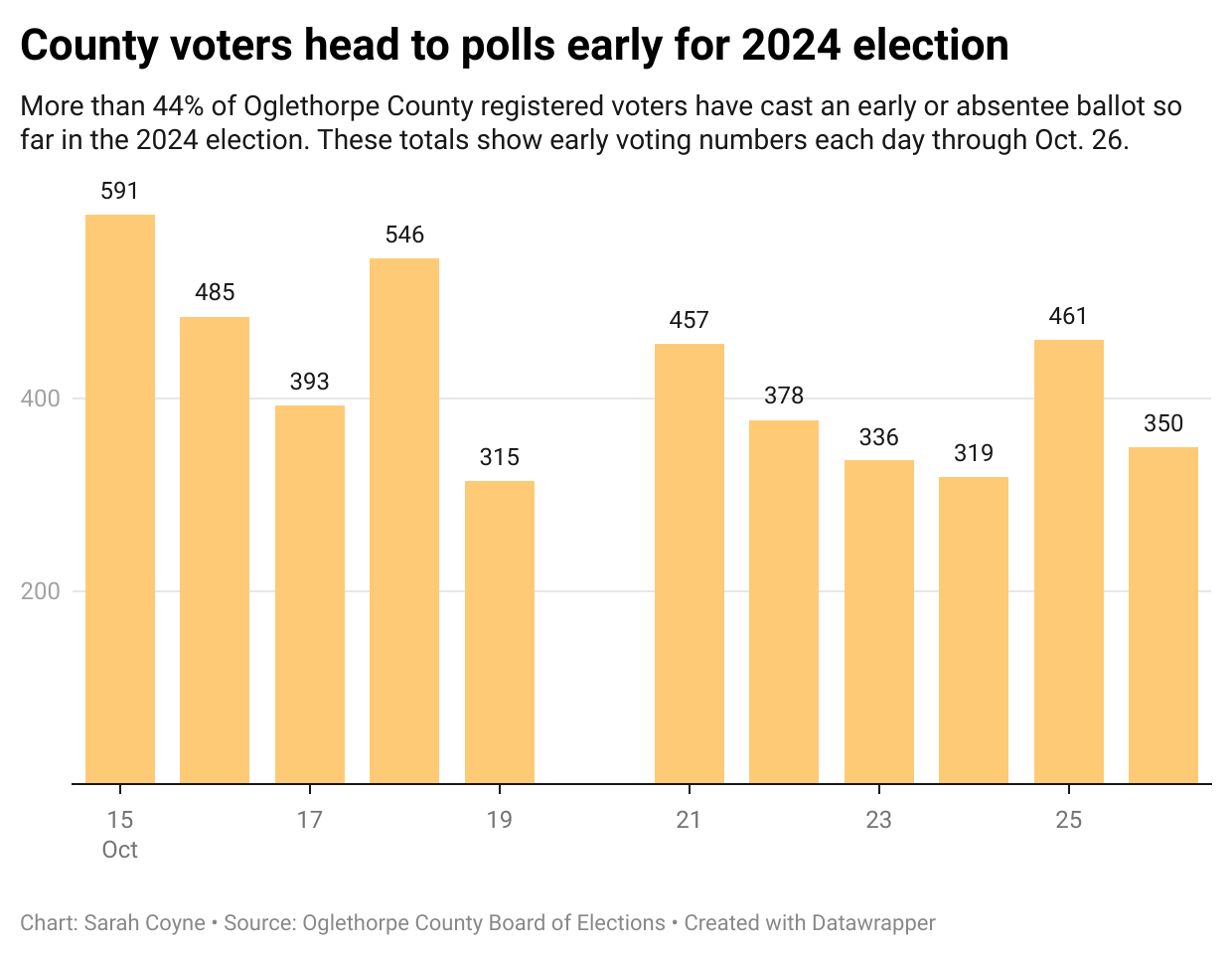 More than 44% of Oglethorpe County registered voters have cast an early or absentee ballot so far in the 2024 election. These totals show early voting numbers each day through Oct. 26. 