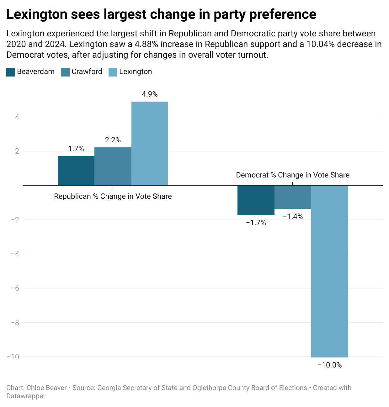 Lexington sees the largest change in party preference, after adjusting for voter turnout in 2020 and 2024 elections. (Graphic/Chloe Beaver)