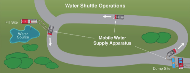 This graphic depicts how the tankers refill and dispatch on scene. (Graphic submitted by Cody Gibbs, credit to International Fire Service Training Association (IFSTA))