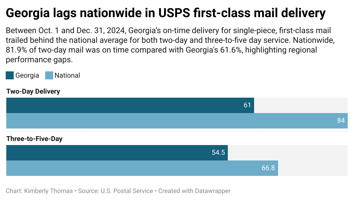 Between Oct. 1 and Dec. 31, 2024, Georgia's on-time delivery for single-piece, first-class mail trailed behind the national average for both two-day and three-to-five day service. Nationwide, 81.9% of two-day mail was on time compared with Georgia's 61.6%, highlighting regional performance gaps. (Kimberly Thomas/The Oglethorpe Echo)