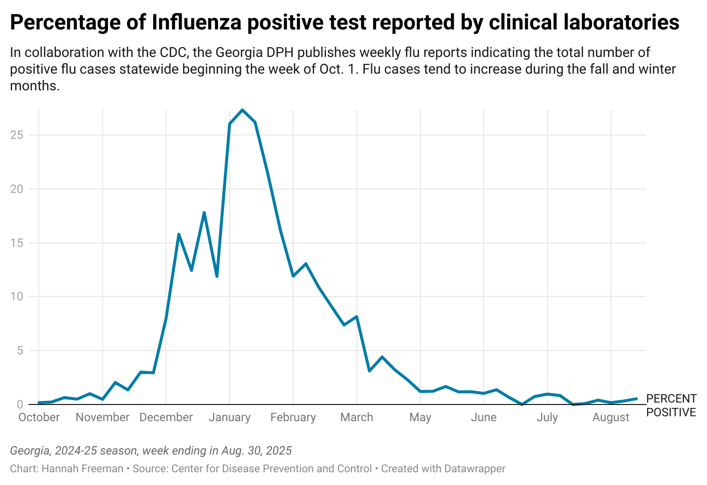 Data from the CDC and Georgia DPH shows positive flu cases hitting a peak in January, but cases begin appearing in fall. The CDC recommends getting vaccinated before respiratory virus season officially begins in October. (Hannah Freeman/The Oglethorpe Echo)