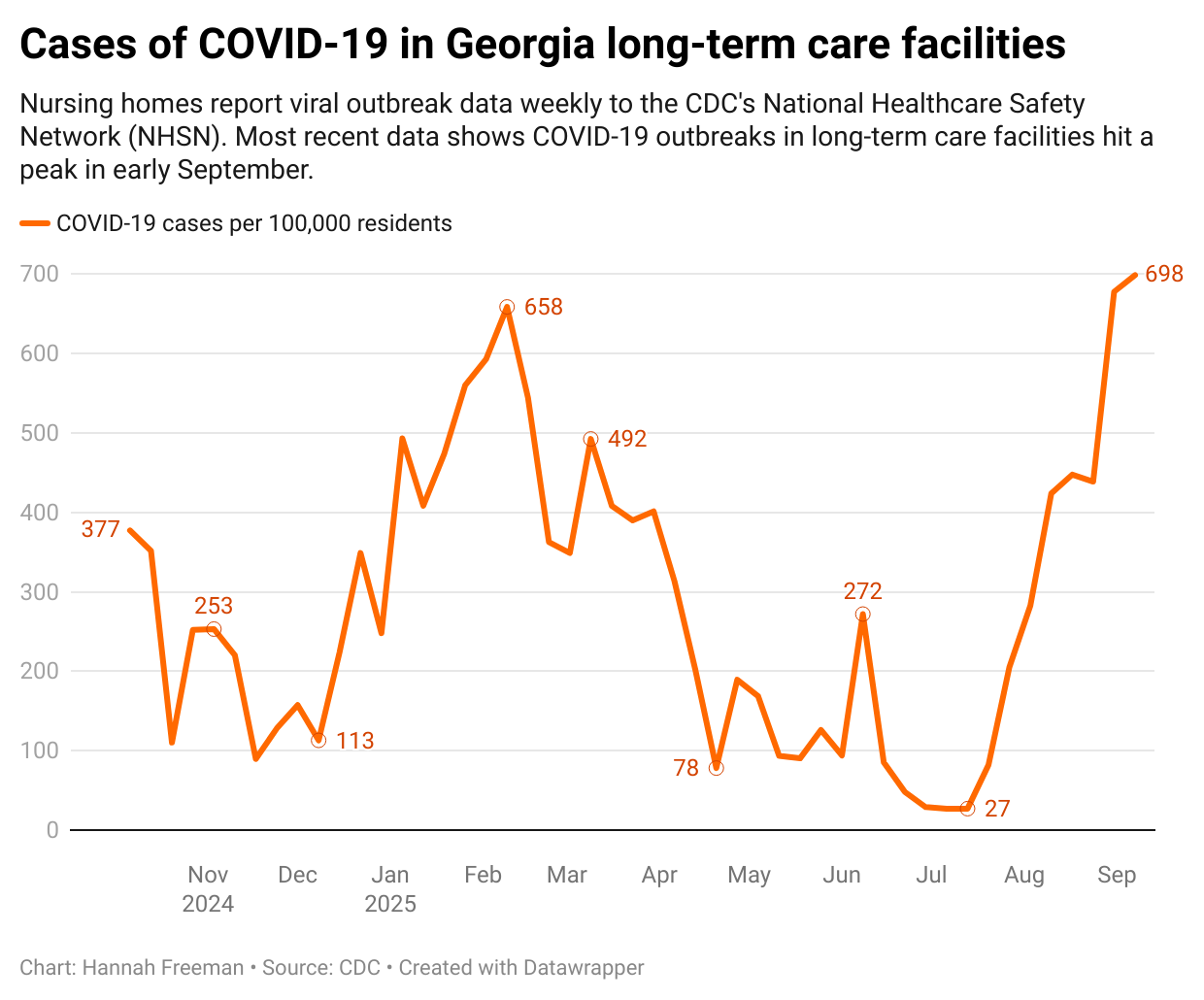 According to the CDC's National Healthcare Safety Network, COVID-19 outbreaks in Georgia long-term care facilities like Quiet Oaks have been rising since July. 