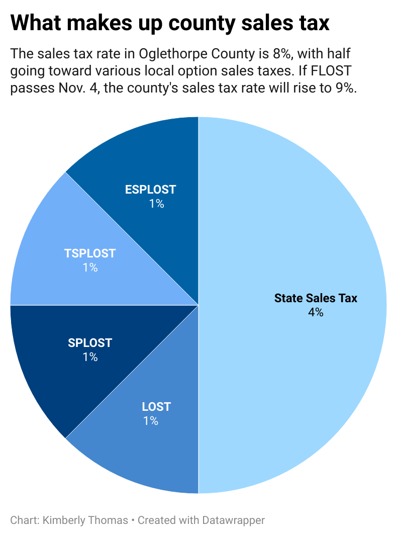 The sales tax rate in Oglethorpe County is 8%, with half going toward various local option sales taxes. If FLOST passes Nov. 4, the county's sales tax rate will rise to 9%. (Kimberly Thomas/The Oglethorpe Echo)