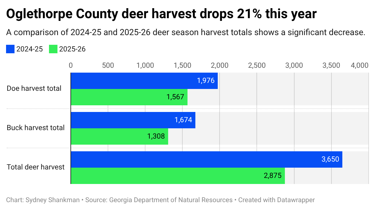 Bar graph showing deer harvest numbers from 2024 and 2025 