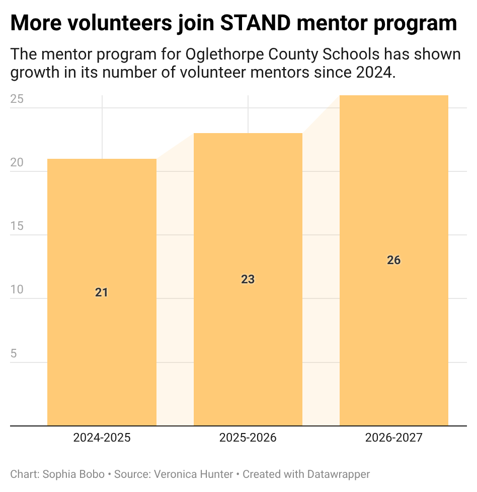 The STAND mentor program has shown a 24% growth in its volunteer mentors since 2024.