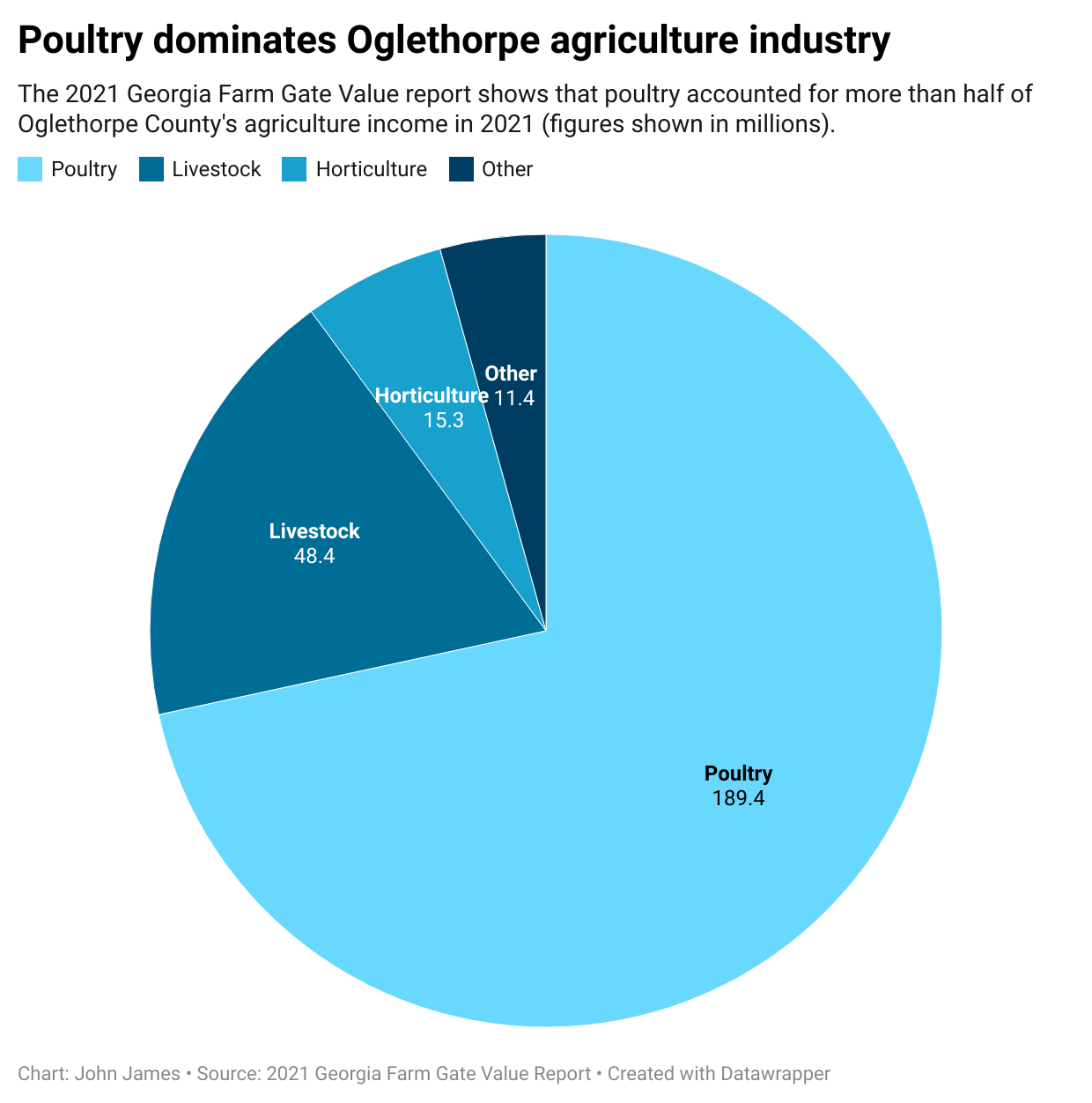 The 2021 Georgia Farm Gate Value report shows that poultry accounted for more than half of Oglethorpe County's agriculture income in 2021 (figures shown in millions).