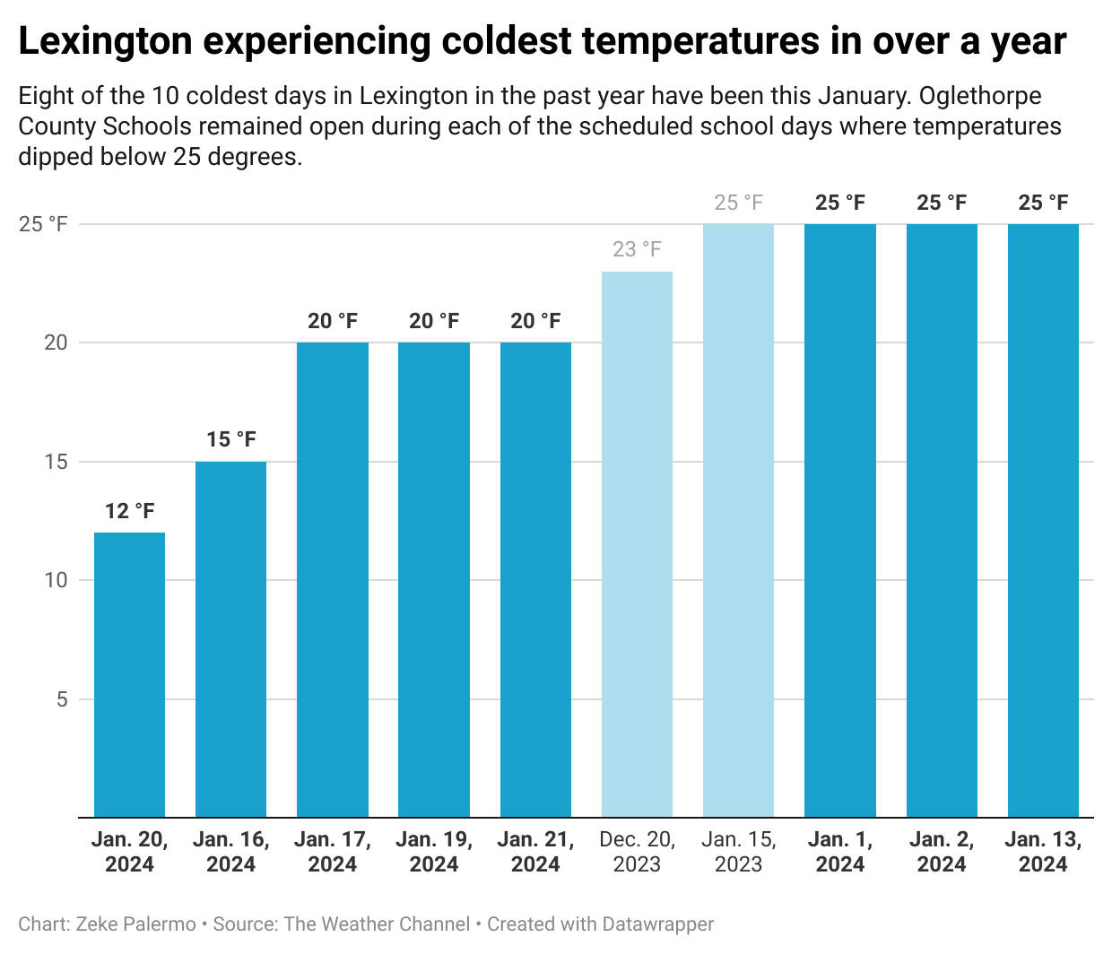 Eight of the 10 coldest days in Lexington in the past year have been this January. Oglethorpe County Schools remained open during each of the scheduled school days where temperatures reached 25 degrees or below.