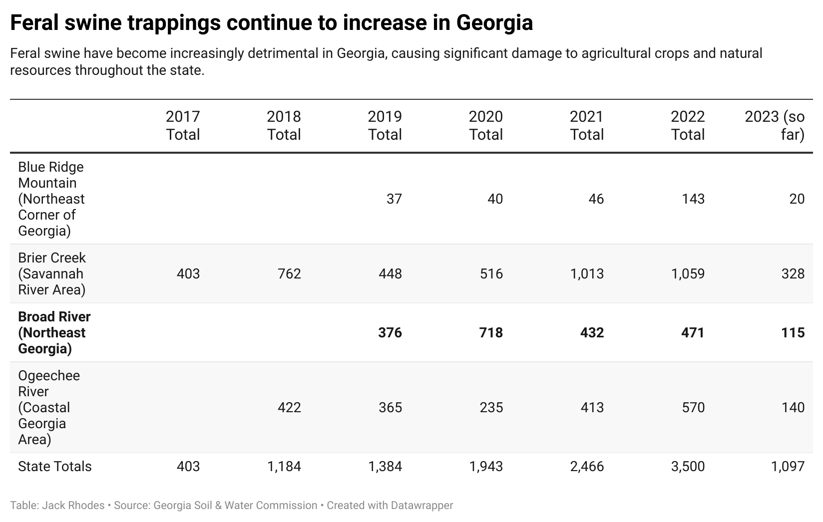 The data behind the growth in feral hogs in Georgia.