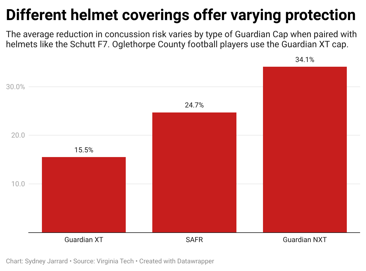 The average reduction in concussion risk varies by type of Guardian Cap when paired with helmets like the Schutt F7. Oglethorpe County football players use the Guardian XT.