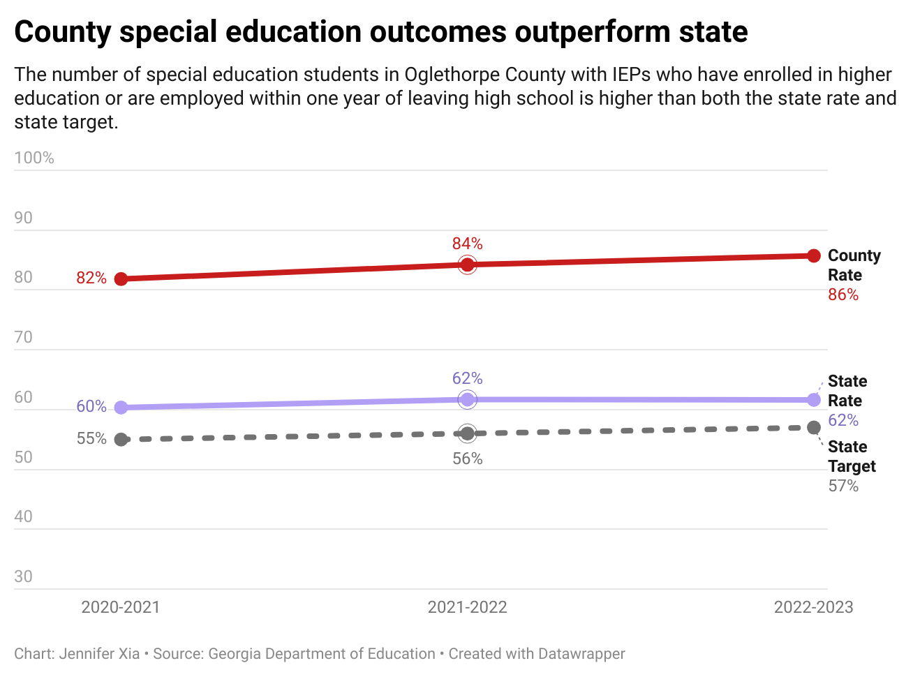 chart for special education outcome