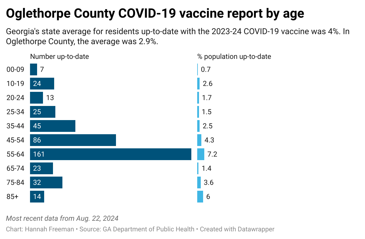 Georgia's state average for residents up-to-date with the 2023-24 COVID-19 vaccine was 4%. In Oglethorpe County, the average was 2.9%.