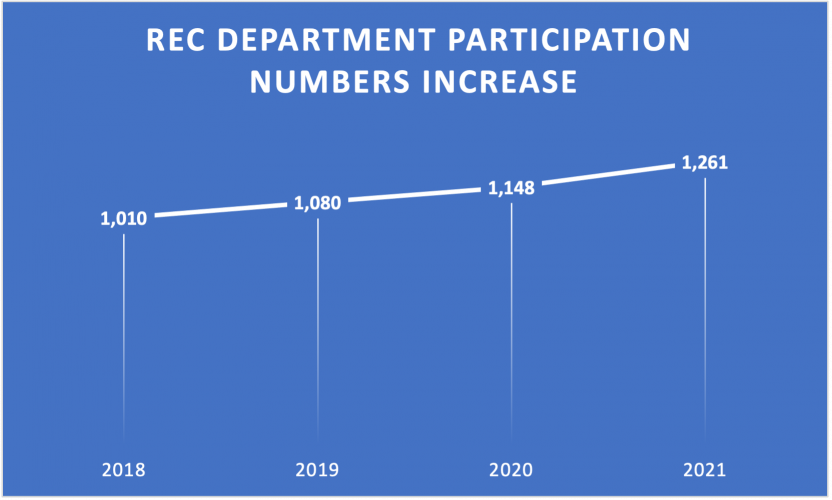 Oglethorpe County Recreation Department participation numbers have risen during the past several years. (Mackenzie Tanner/The Oglethorpe Echo)