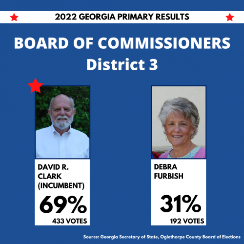 Incumbent David Clark won the District 3 Board of Commissioners seat with 69% of the votes. (Graphic/Lilly Kersh)