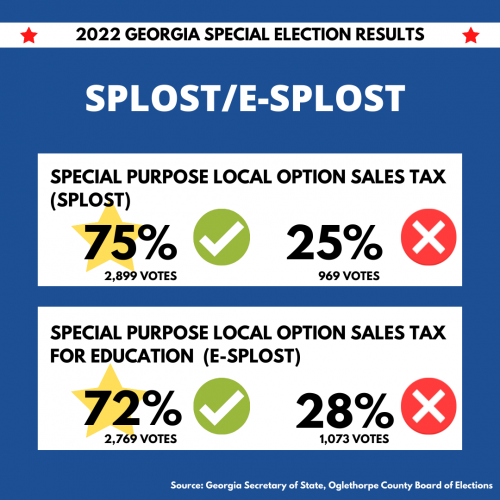 The county voted yes for SPLOST and E-SPLOST in the special election. (Graphic/Lilly Kersh)