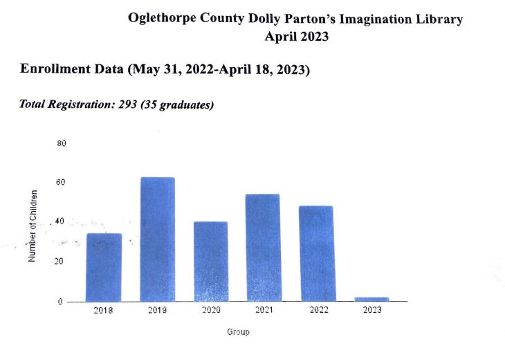 (Alex Bavosa/The Oglethorpe Echo) A bar graph showing the brith years of the children enrolled in Oglethorpe County's Dolly Parton Imagination Library, presented to the Board of education on April 18, 2023 by Jennifer Yauck.