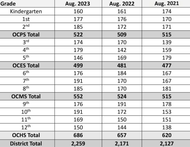 2023 Enrollment figures (OGLETHORPE COUNTY SCHOOL SYSTEM)