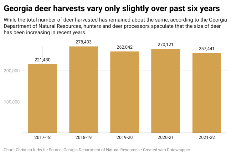 Data chart represent the amount of deer that have annually been harvested in the state of Georgia.