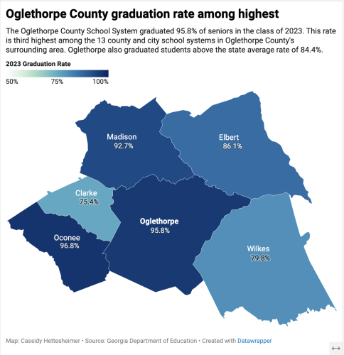 A map of Oglethorpe County and five surrounding counties, showing that Oglethorpe County has the second-highest graduation rate behind Oconee County.