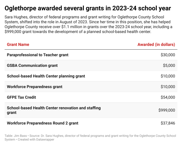 Sara Hughes, director of federal programs and grant writing for the Oglethorpe County School System, moved into the role last August, resulting in more than $1.1 million in grants in the 23-24 school year.