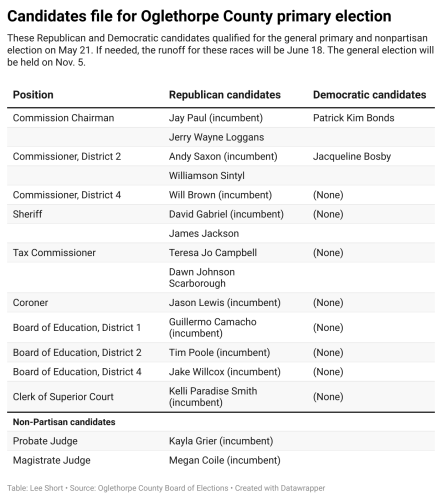 Candidates for Oglethorpe County primary election. The last day to register to vote is April 22. Election is May 21.