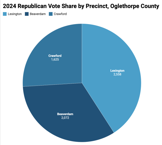 2024 Republican Vote Share by Precinct, Oglethorpe County (Graphic/Chloe Beaver)