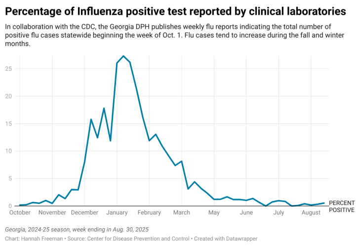 Data from the CDC and Georgia DPH shows positive flu cases hitting a peak in January, but cases begin appearing in fall. The CDC recommends getting vaccinated before respiratory virus season officially begins in October. (Hannah Freeman/The Oglethorpe Echo)