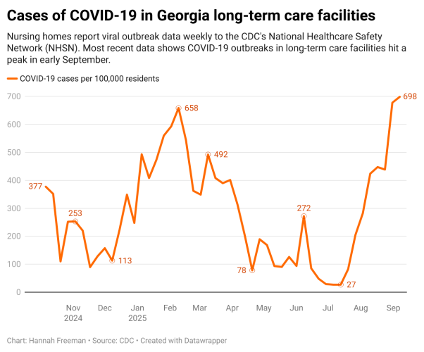 According to the CDC's National Healthcare Safety Network, COVID-19 outbreaks in Georgia long-term care facilities like Quiet Oaks have been rising since July.