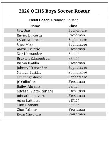 GRANT TURNAGE/THE OGLETHORPE ECHO OCHS Boys Soccer Roster