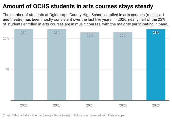 The number of students at Oglethorpe County High School enrolled in arts courses (music, art and theatre) has been mostly consistent over the last five years. In 2026, nearly half of the 23% of students enrolled in arts courses are in music courses, with the majority participating in band.