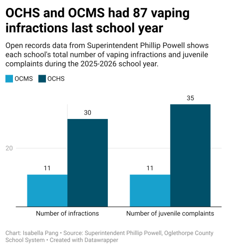 Open records data from Superintendent Phillip Powell shows each school's total number of vaping infractions and juvenile complaints during the 2025-2026 school year.