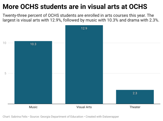 Twenty-three percent of OCHS students are enrolled in arts courses this year. The largest is visual arts with 12.9%, followed by music with 10.3% and drama with 2.3%.