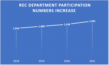 Oglethorpe County Recreation Department participation numbers have risen during the past several years. (Mackenzie Tanner/The Oglethorpe Echo)
