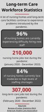 Workforce statistics from long-term care facilities. These statistics are a result of the pandemic. (Graphic/Shelby Wingate)