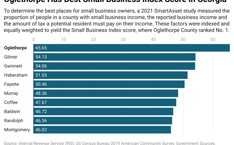 Oglethorpe Small business index score graph