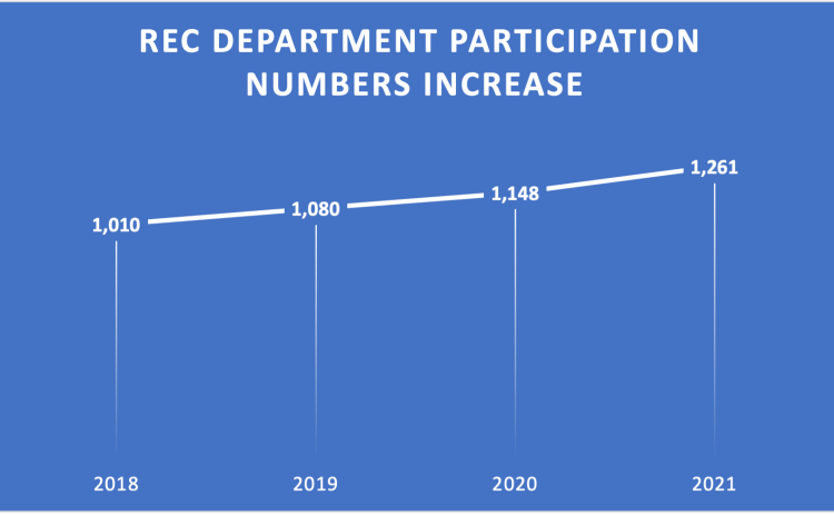 Oglethorpe County Recreation Department participation numbers have risen during the past several years. (Mackenzie Tanner/The Oglethorpe Echo)