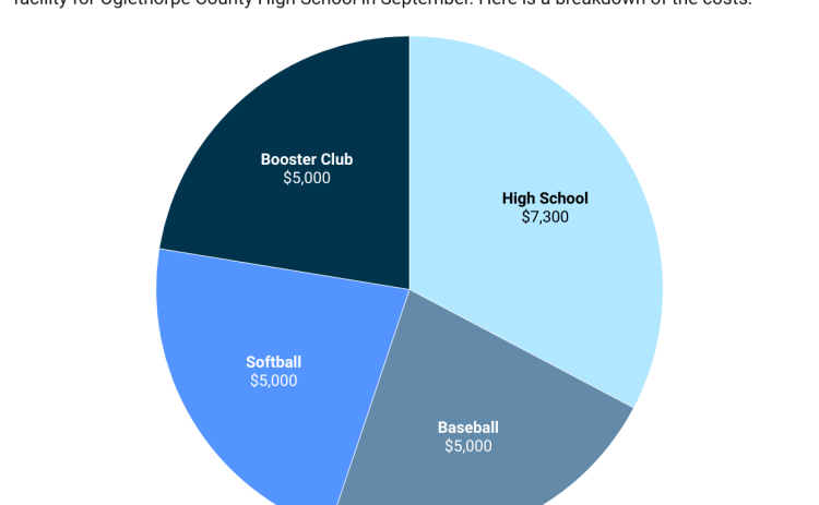 The Oglethorpe County Board of Education approved a $22,300 multi-purpose batting cage for the Oglethorpe County High School at their September meeting.