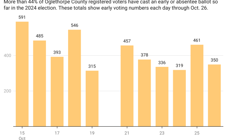 More than 44% of Oglethorpe County registered voters have cast an early or absentee ballot so far in the 2024 election. These totals show early voting numbers each day through Oct. 26.