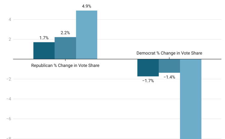 Lexington sees the largest change in party preference, after adjusting for voter turnout in 2020 and 2024 elections. (Graphic/Chloe Beaver)